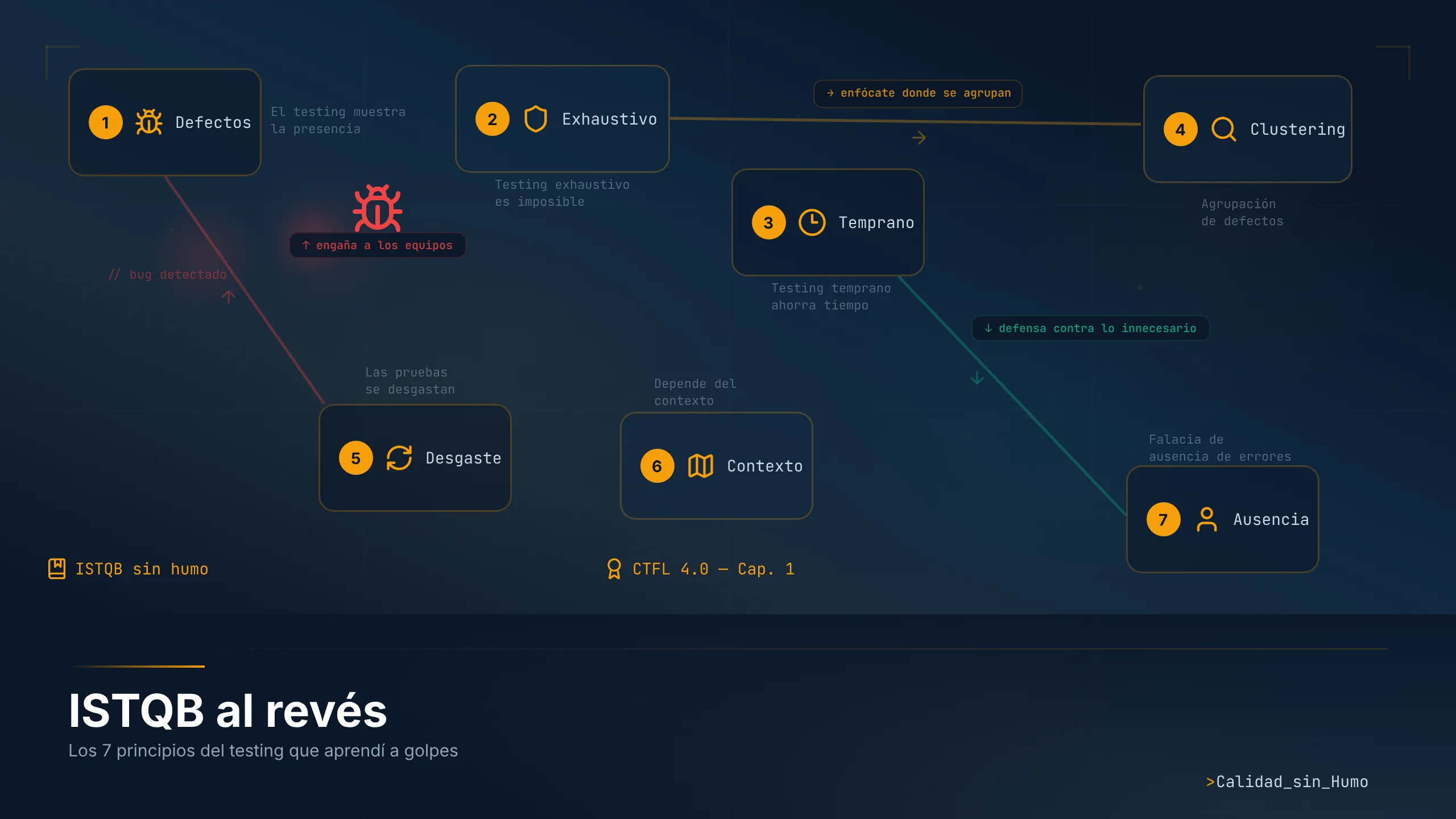 Los 7 principios del testing del ISTQB explicados con bugs reales