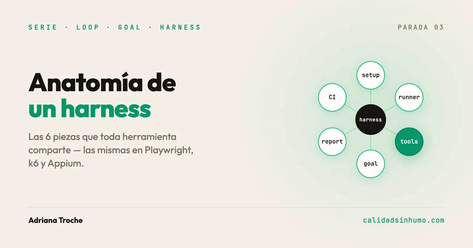 Anatomía de un test harness: las 6 piezas que comparten Playwright, k6 y Appium