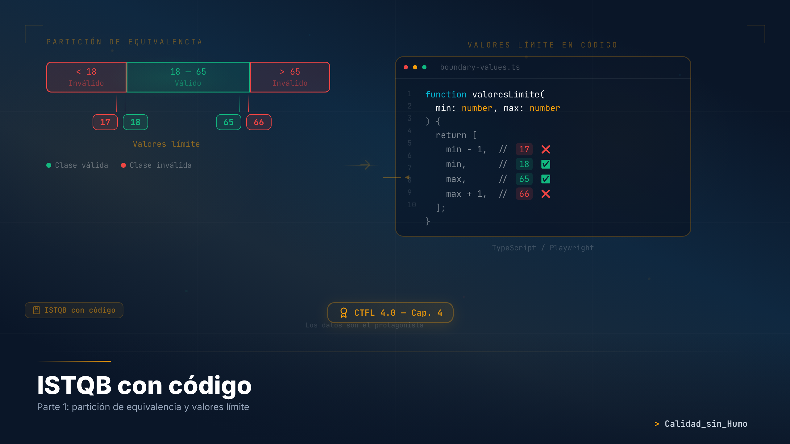 ISTQB con código: partición de equivalencia y valores límite