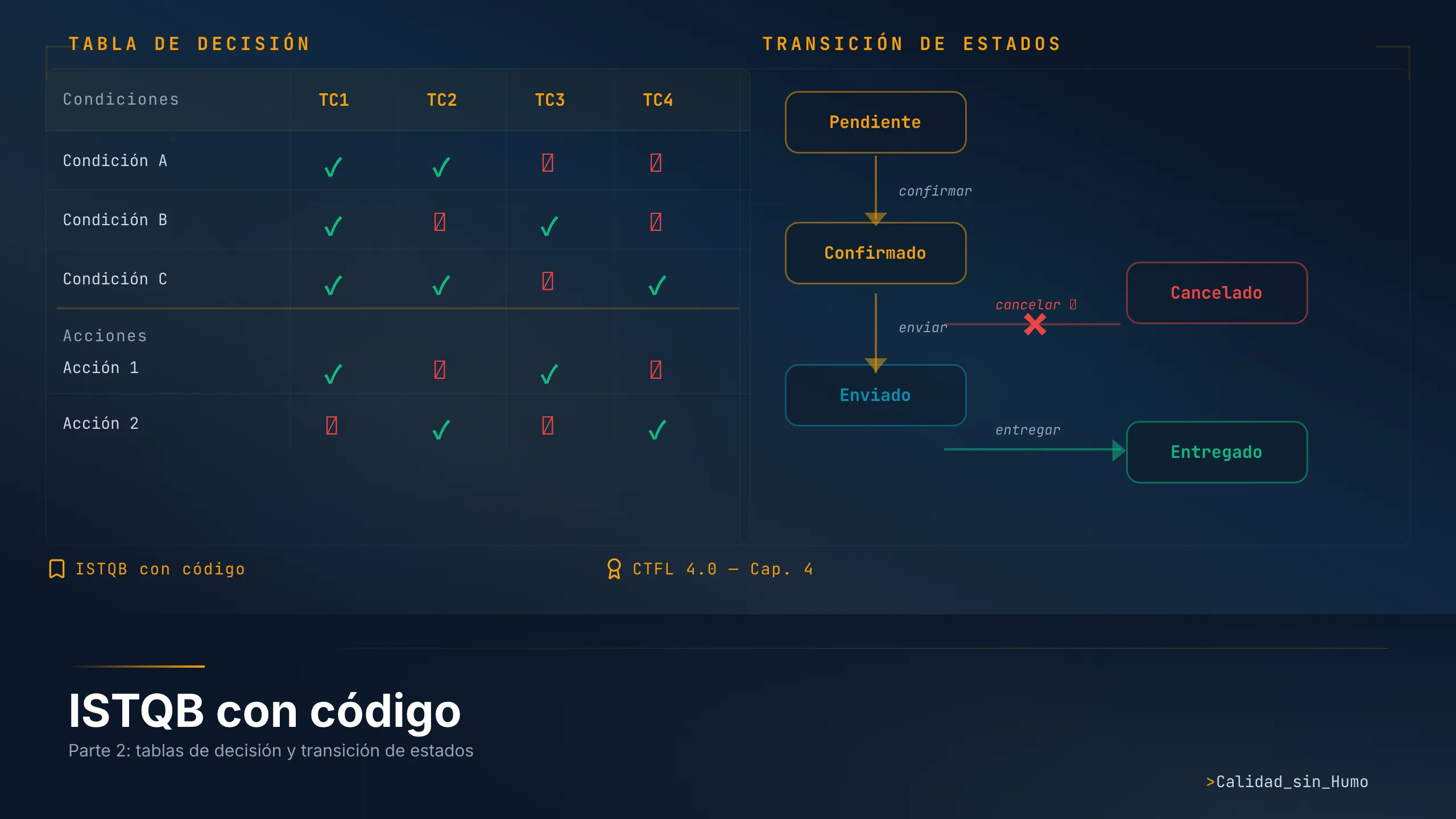 Tabla de decisión y transición de estados: ejemplos con código en Playwright