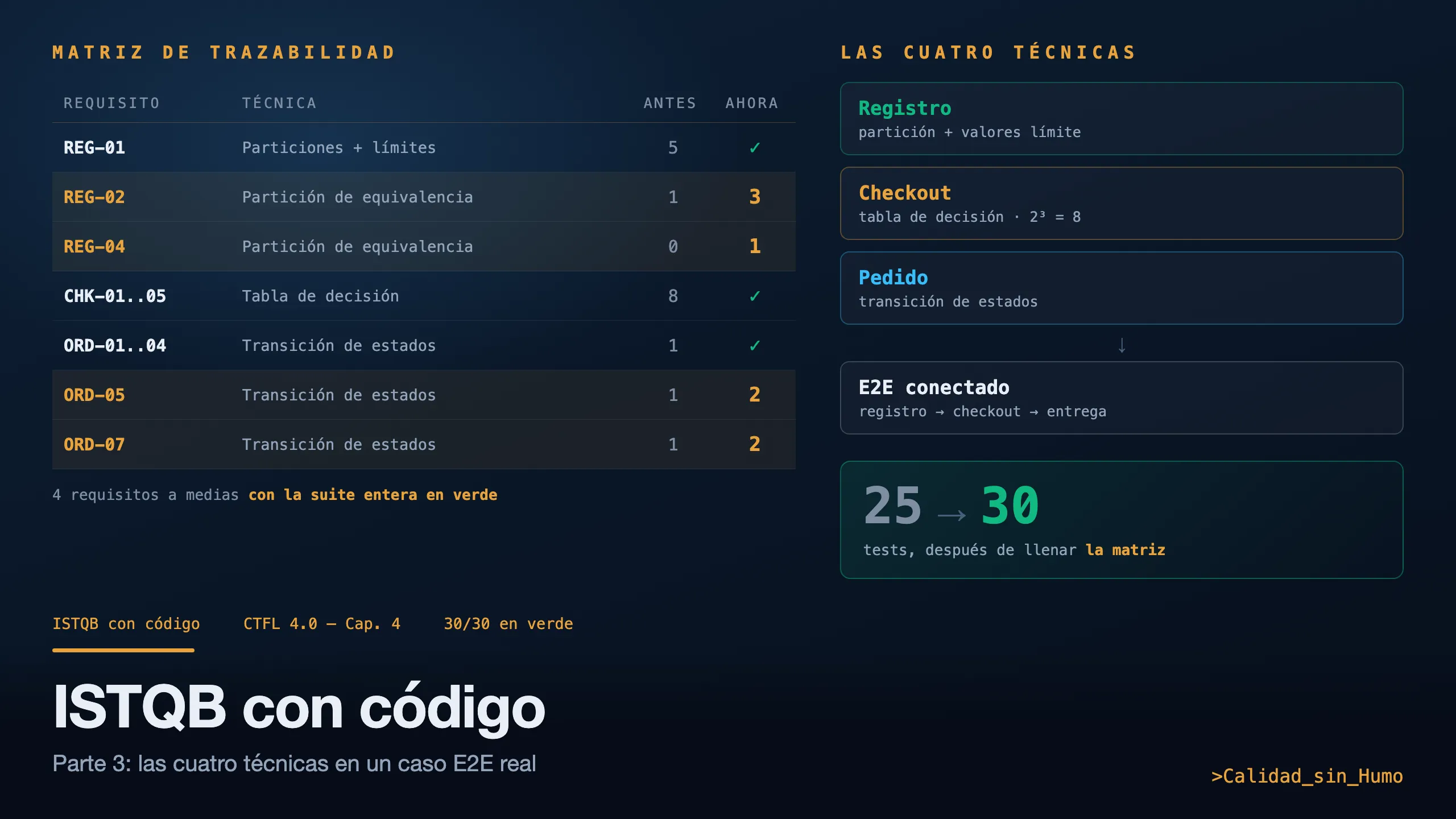 Las cuatro técnicas ISTQB en un caso E2E real, con 30 tests en Playwright