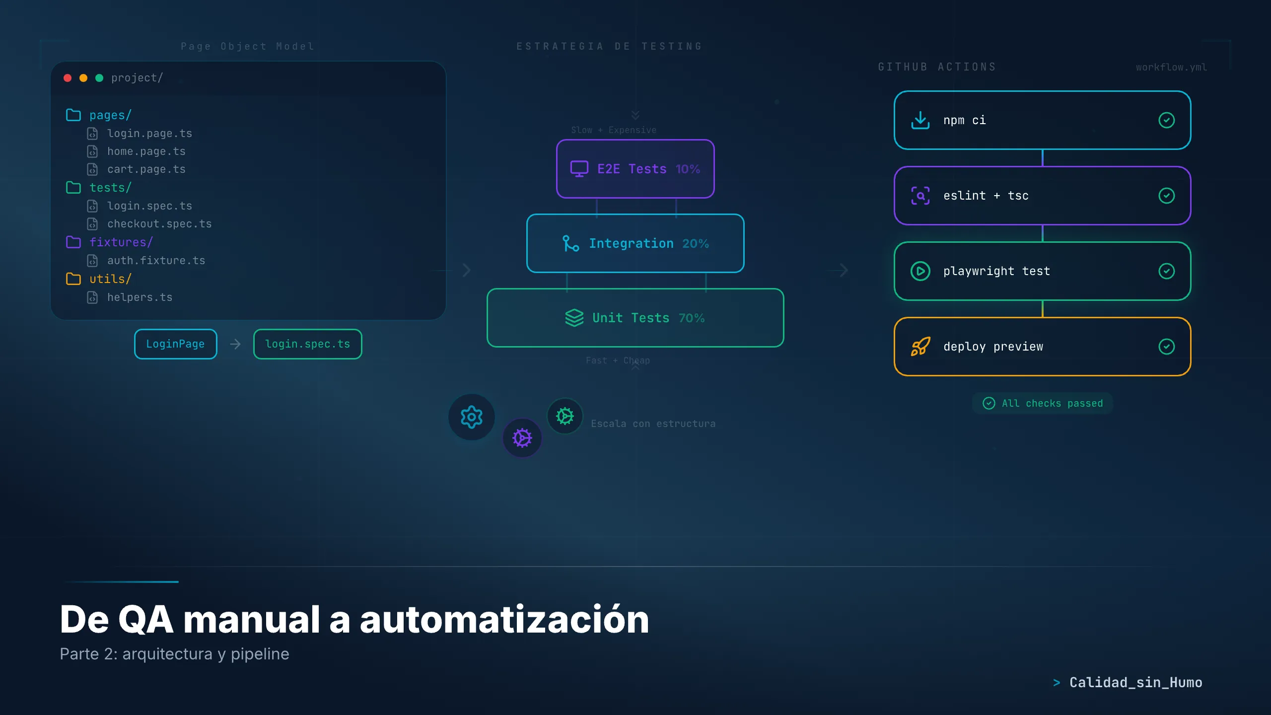 De QA manual a automatización, parte 2: Page Object Model, fixtures y CI/CD