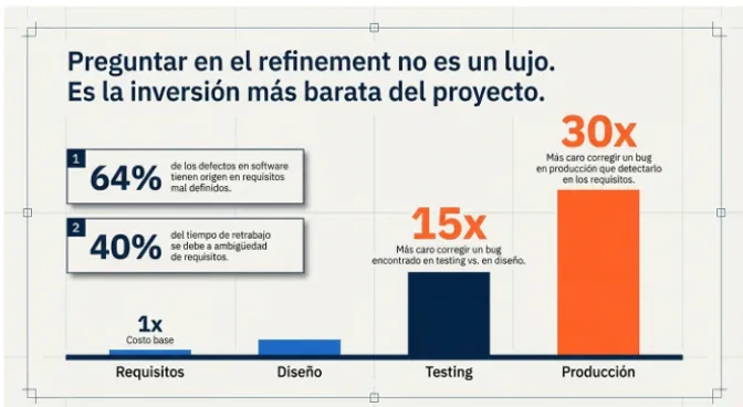 Preguntar en el refinement no es un lujo — gráfica de costos 1x a 30x